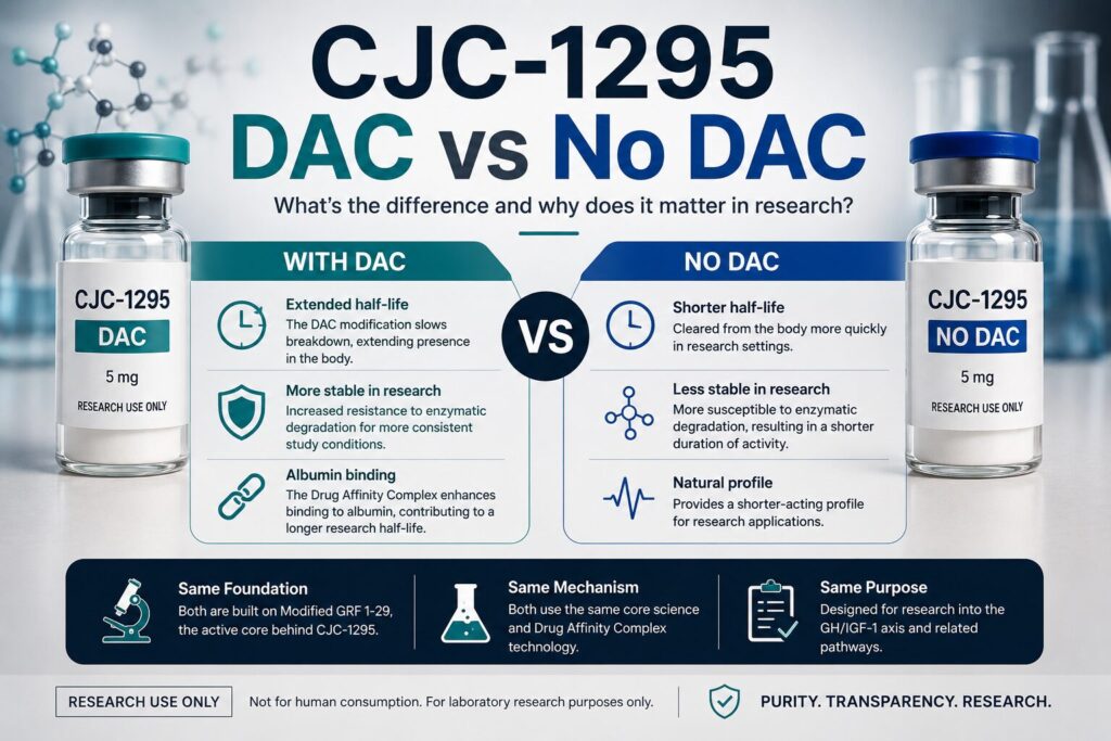 cjc-1295 dac vs no dac